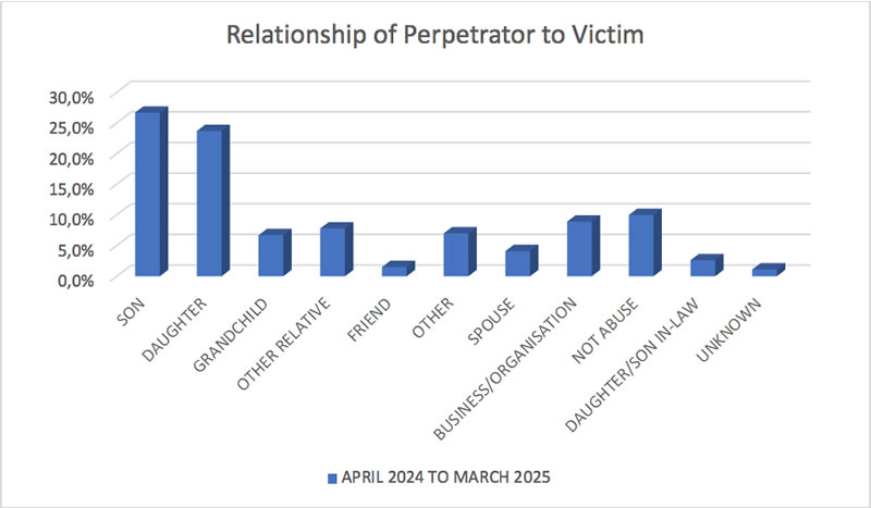 elder abuse statistics